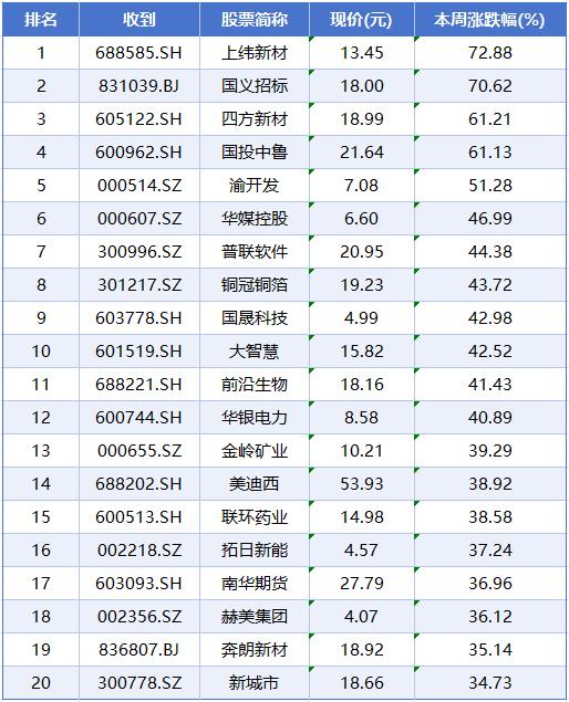本周A股市場漲跌榜 電力、光伏、證券板塊爭奪焦點，采購代理行業蓄勢待發
